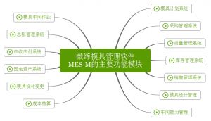 微締模具管理軟件實(shí)現(xiàn)人、機(jī)、料、法、環(huán)有機(jī)結(jié)合