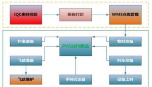 電子行業(yè)MES系統(tǒng)MES-E對電子防錯(cuò)料的管理(PVS)