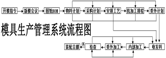 模具生產(chǎn)管理系統(tǒng)流程圖2.jpg