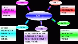 什么是MES系統(tǒng)？MES系統(tǒng)與SAP與ERP的區(qū)別