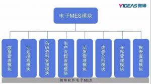 電子MES系統(tǒng)功能及電子MES實(shí)施效益